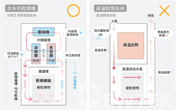 熱泵乾燥原理