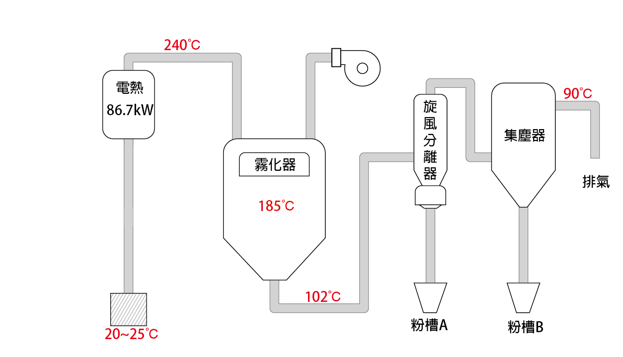 噴霧乾燥改善前流程圖