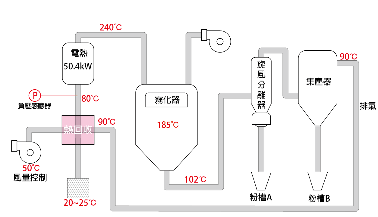 噴霧乾燥改善後熱回收流程圖