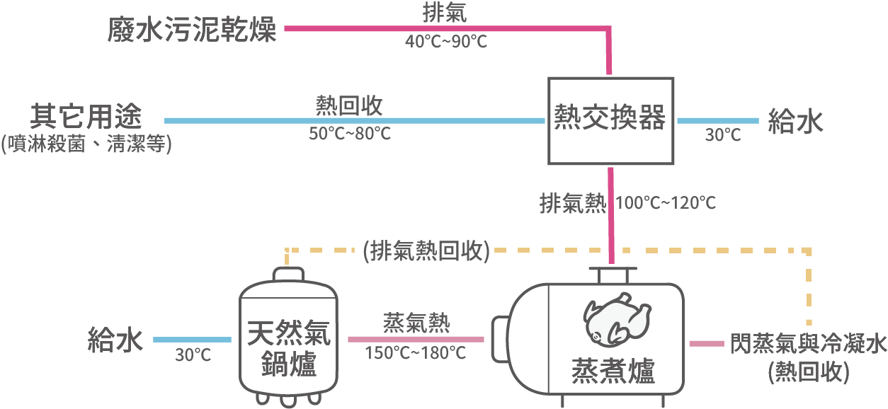 改善後熱回收流程圖