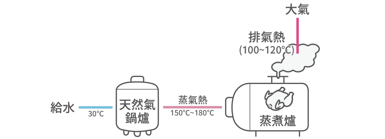 改善前流程圖